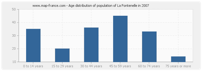 Age distribution of population of La Fontenelle in 2007